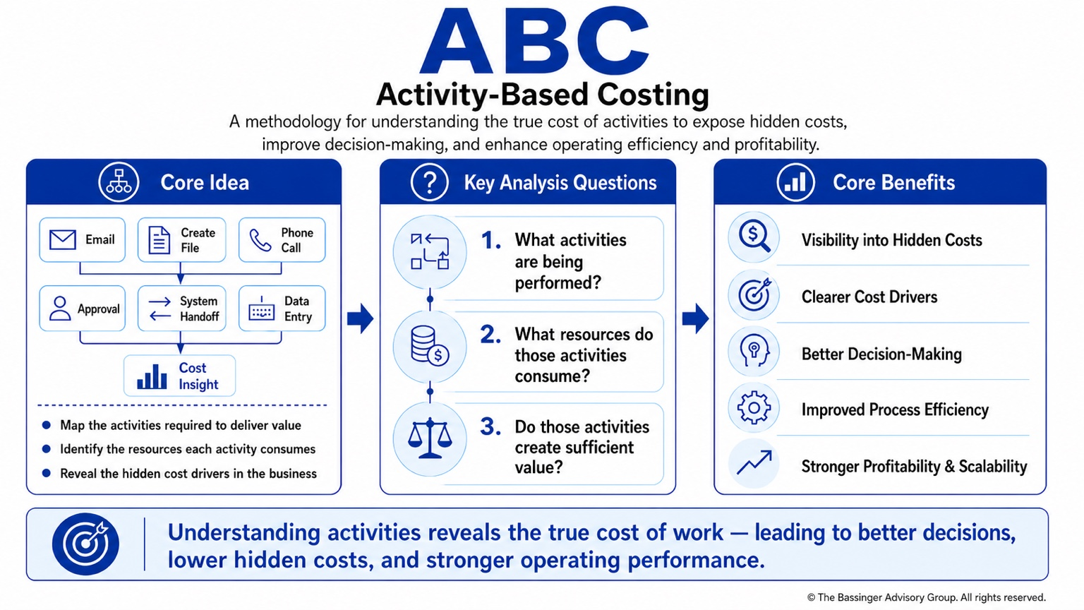 Activity-Based Costing (ABC) methodology for understanding the true cost of activities to expose hidden costs, improve decision-making, and enhance operating efficiency