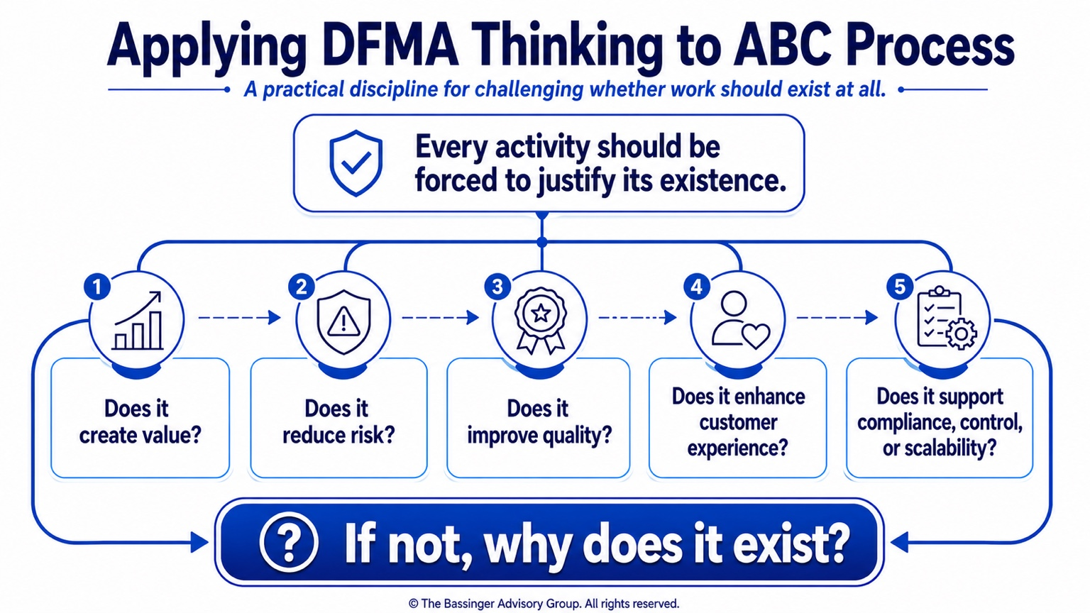 Applying DFMA Thinking to ABC Process - a practical discipline for challenging whether work should exist at all