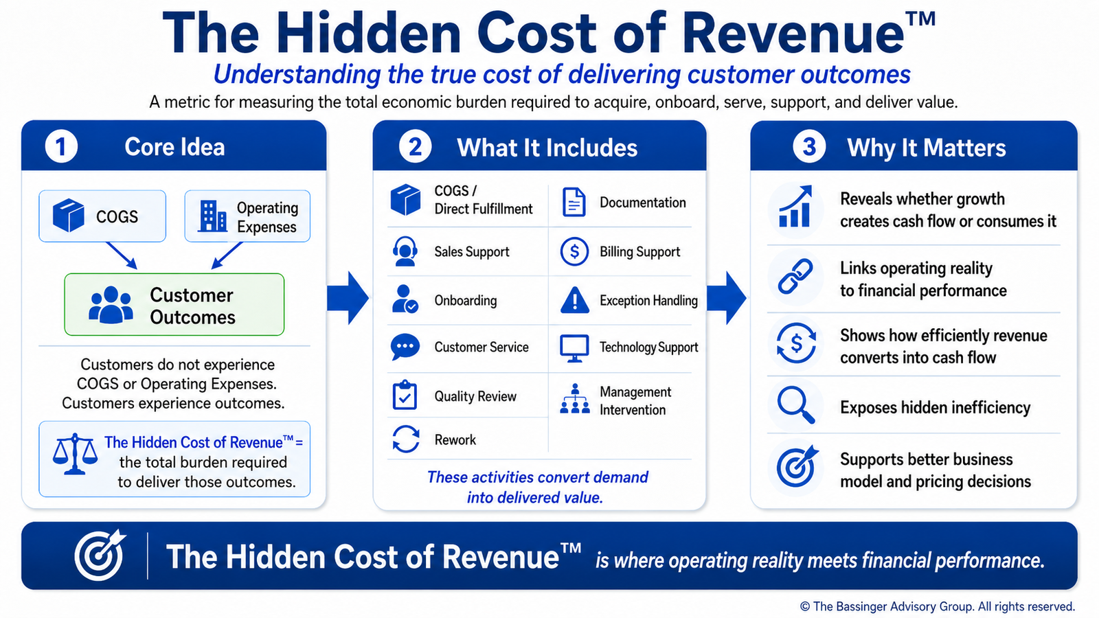 The Hidden Cost of Revenue™ - Understanding the true cost of delivering customer outcomes and measuring the total economic burden required to acquire, onboard, serve, support, and deliver value