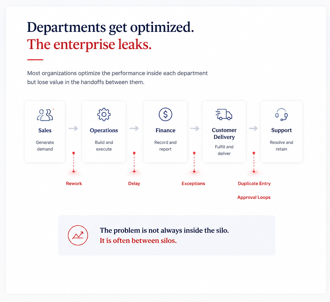 Departments get optimized, the enterprise leaks: a graphic showing five business functions with value loss occurring between handoffs through rework, delays, exceptions, duplicate entry, and approval loops.