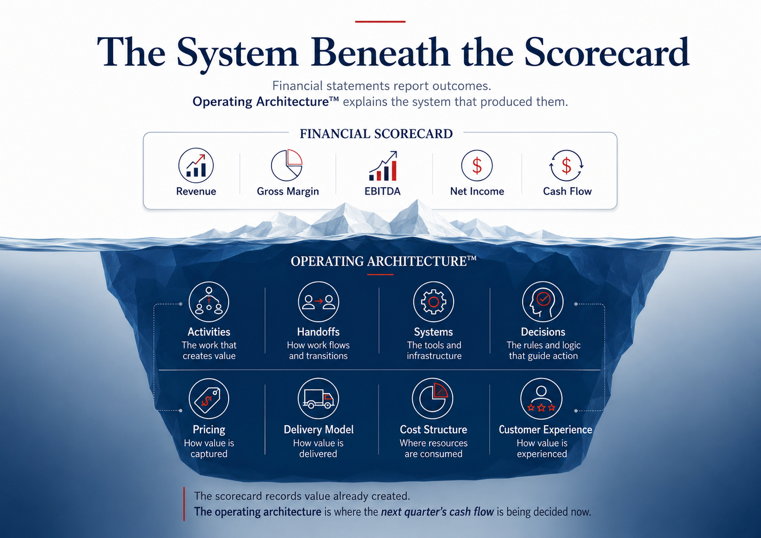 The System Beneath the Scorecard graphic showing financial scorecard metrics above the surface and the deeper operating architecture beneath the surface, including activities, decisions, handoffs, systems, pricing, delivery model, cost structure, and customer experience.